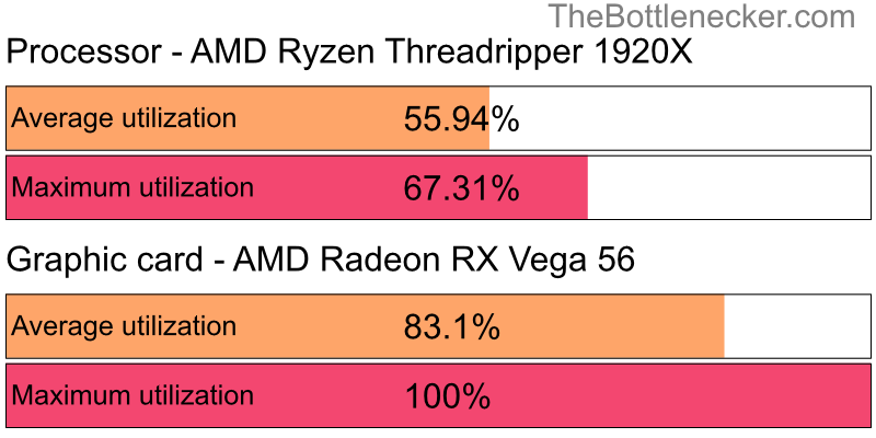 Utilization chart of AMD Ryzen Threadripper 1920X and AMD Radeon RX Vega 56 in General Tasks with 10240 × 4320 and 1 monitor