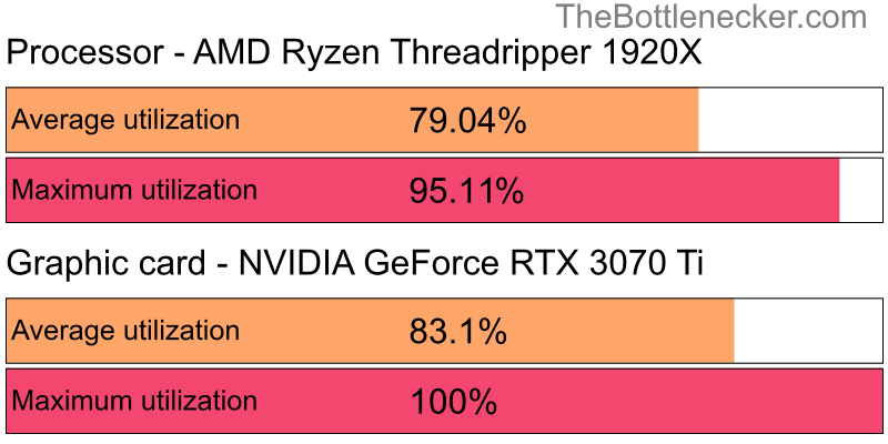 Utilization chart of AMD Ryzen Threadripper 1920X and NVIDIA GeForce RTX 3070 Ti in General Tasks with 10240 × 4320 and 1 monitor