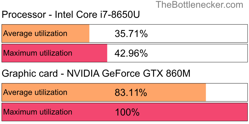 Utilization chart of Intel Core i7-8650U and NVIDIA GeForce GTX 860M in General Tasks with 10240 × 4320 and 1 monitor