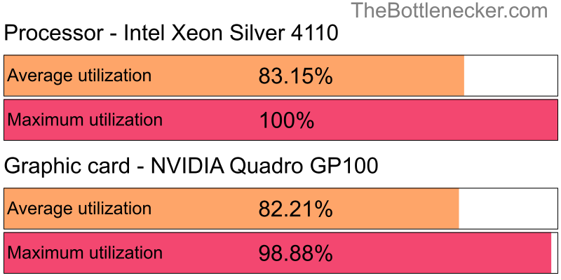 Utilization chart of Intel Xeon Silver 4110 and NVIDIA Quadro GP100 in General Tasks with 10240 × 4320 and 1 monitor