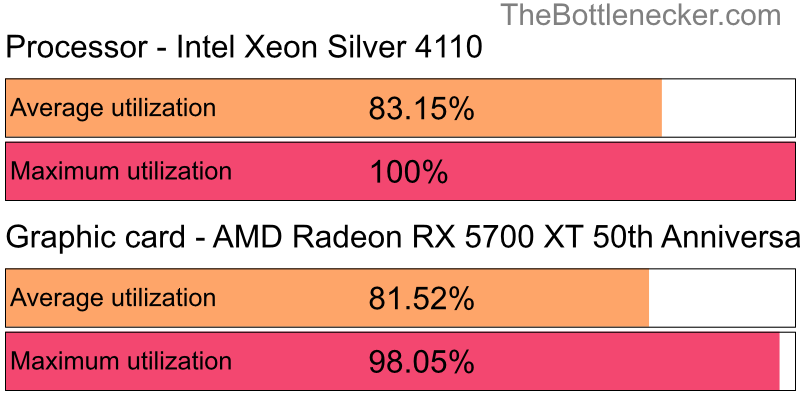 Utilization chart of Intel Xeon Silver 4110 and AMD Radeon RX 5700 XT 50th Anniversary in General Tasks with 10240 × 4320 and 1 monitor