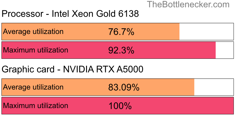 Utilization chart of Intel Xeon Gold 6138 and NVIDIA RTX A5000 inEnter the Gungeon with 10240 × 4320 and 1 monitor