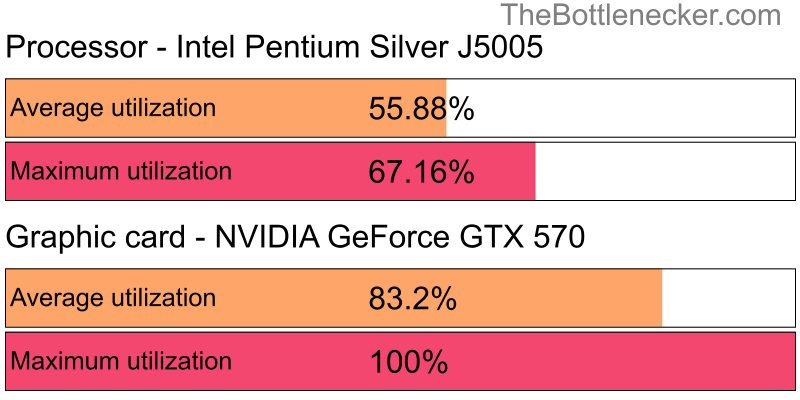 Utilization chart of Intel Pentium Silver J5005 and NVIDIA GeForce GTX 570 in General Tasks with 10240 × 4320 and 1 monitor