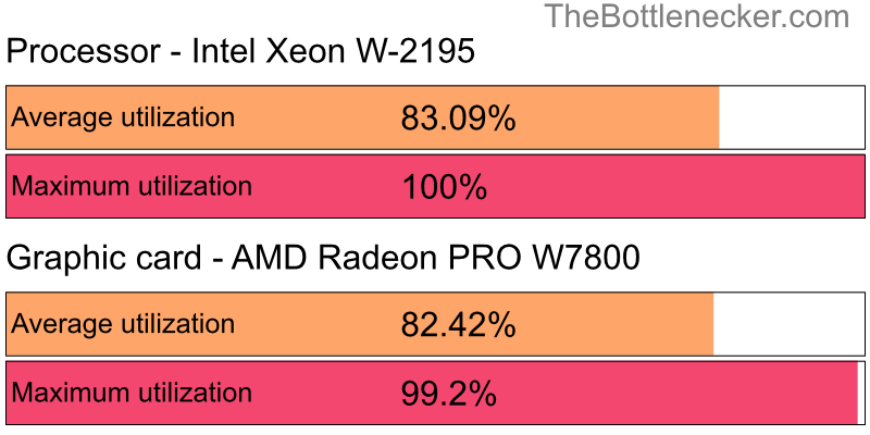 Utilization chart of Intel Xeon W-2195 and AMD Radeon PRO W7800 in General Tasks with 10240 × 4320 and 1 monitor