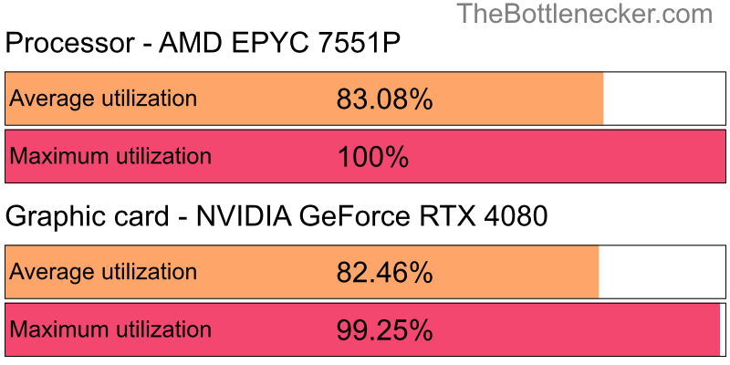 Utilization chart of AMD EPYC 7551P and NVIDIA GeForce RTX 4080 in General Tasks with 10240 × 4320 and 1 monitor