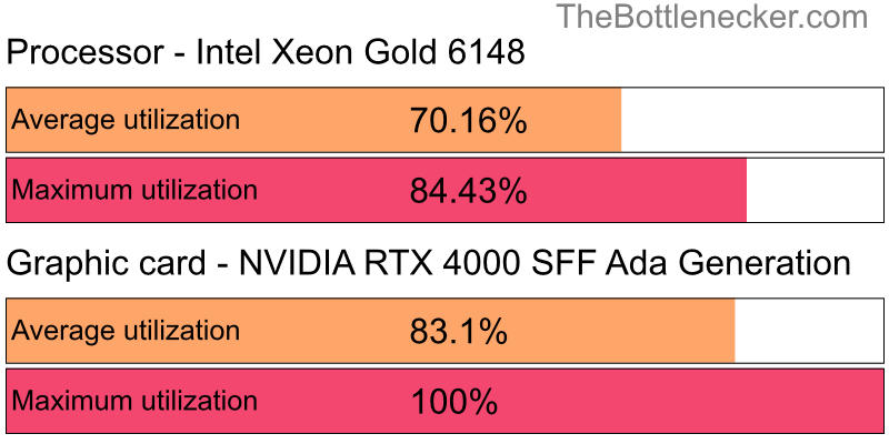 Utilization chart of Intel Xeon Gold 6148 and NVIDIA RTX 4000 SFF Ada Generation in General Tasks with 10240 × 4320 and 1 monitor