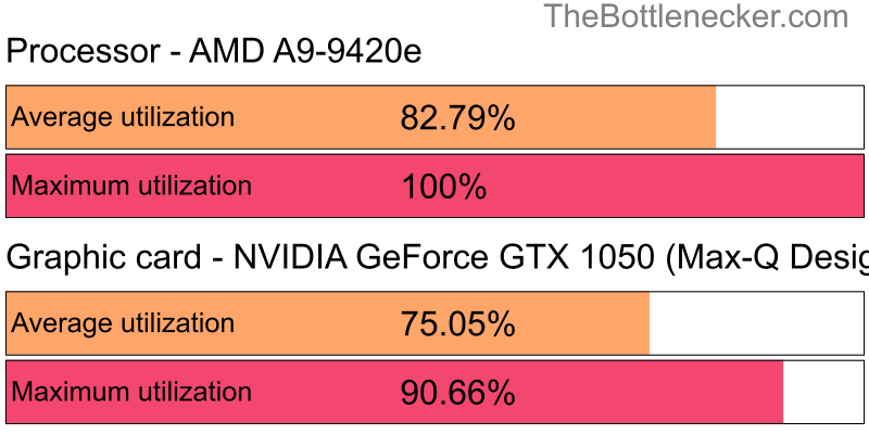 Utilization chart of AMD A9-9420e and NVIDIA GeForce GTX 1050 (Max-Q Design) in7 Days to Die with 10240 × 4320 and 1 monitor