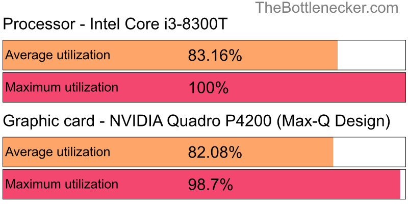 Utilization chart of Intel Core i3-8300T and NVIDIA Quadro P4200 (Max-Q Design) in General Tasks with 10240 × 4320 and 1 monitor