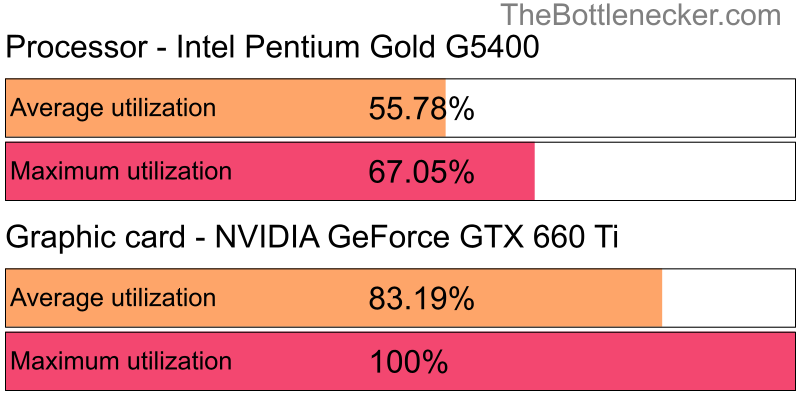 Utilization chart of Intel Pentium Gold G5400 and NVIDIA GeForce GTX 660 Ti in General Tasks with 10240 × 4320 and 1 monitor