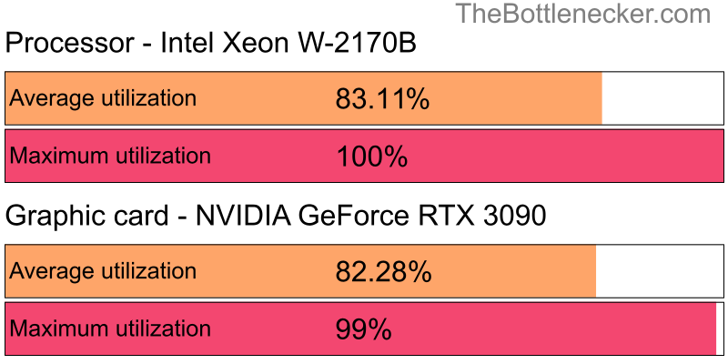 Utilization chart of Intel Xeon W-2170B and NVIDIA GeForce RTX 3090 in General Tasks with 10240 × 4320 and 1 monitor