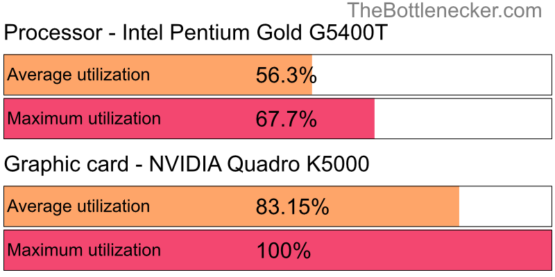 Utilization chart of Intel Pentium Gold G5400T and NVIDIA Quadro K5000 in General Tasks with 10240 × 4320 and 1 monitor