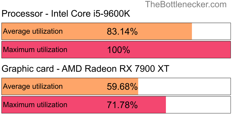 Utilization chart of Intel Core i5-9600K and AMD Radeon RX 7900 XT in General Tasks with 10240 × 4320 and 1 monitor