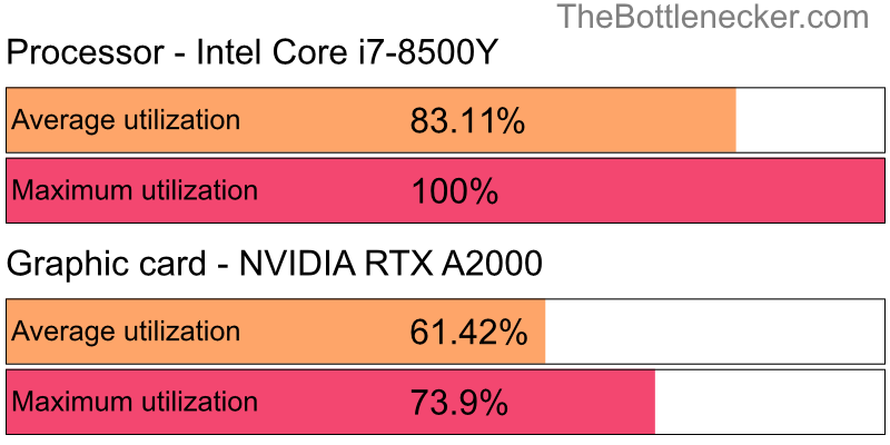 Utilization chart of Intel Core i7-8500Y and NVIDIA RTX A2000 in General Tasks with 10240 × 4320 and 1 monitor