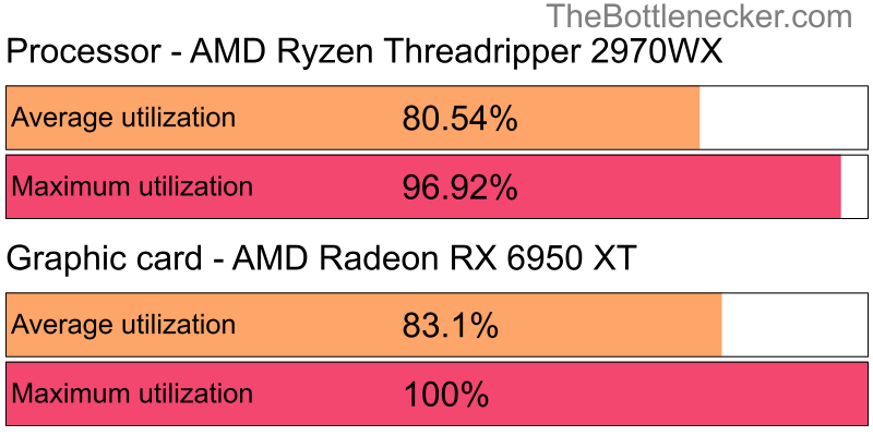 Utilization chart of AMD Ryzen Threadripper 2970WX and AMD Radeon RX 6950 XT in General Tasks with 10240 × 4320 and 1 monitor