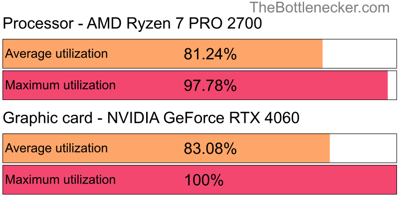 Utilization chart of AMD Ryzen 7 PRO 2700 and NVIDIA GeForce RTX 4060 inLayers of Fear with 10240 × 4320 and 1 monitor