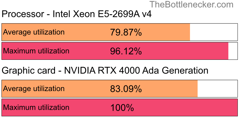 Utilization chart of Intel Xeon E5-2699A v4 and NVIDIA RTX 4000 Ada Generation inNeed for Speed: Heat with 10240 × 4320 and 1 monitor