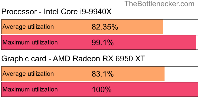 Utilization chart of Intel Core i9-9940X and AMD Radeon RX 6950 XT inStardew Valley with 10240 × 4320 and 1 monitor