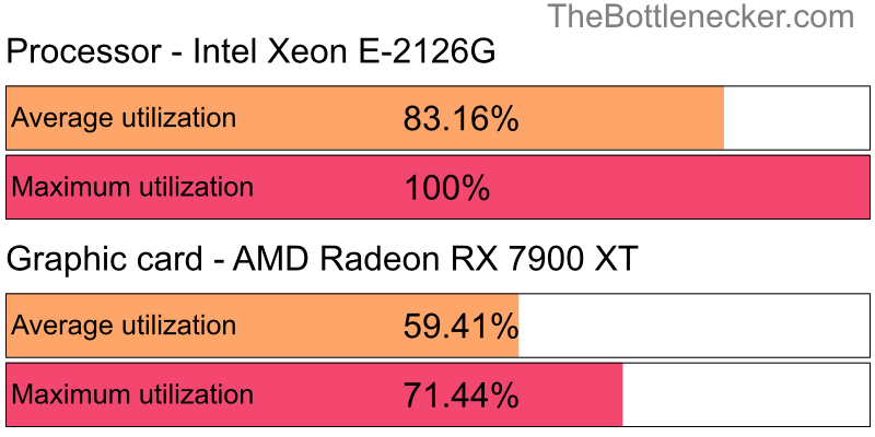 Utilization chart of Intel Xeon E-2126G and AMD Radeon RX 7900 XT in General Tasks with 10240 × 4320 and 1 monitor