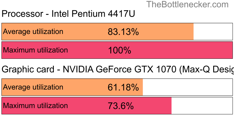 Utilization chart of Intel Pentium 4417U and NVIDIA GeForce GTX 1070 (Max-Q Design) in General Tasks with 10240 × 4320 and 1 monitor