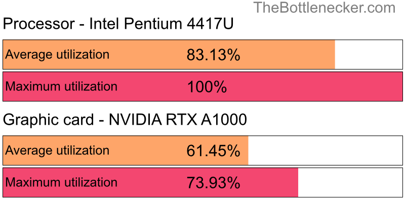 Utilization chart of Intel Pentium 4417U and NVIDIA RTX A1000 in General Tasks with 10240 × 4320 and 1 monitor