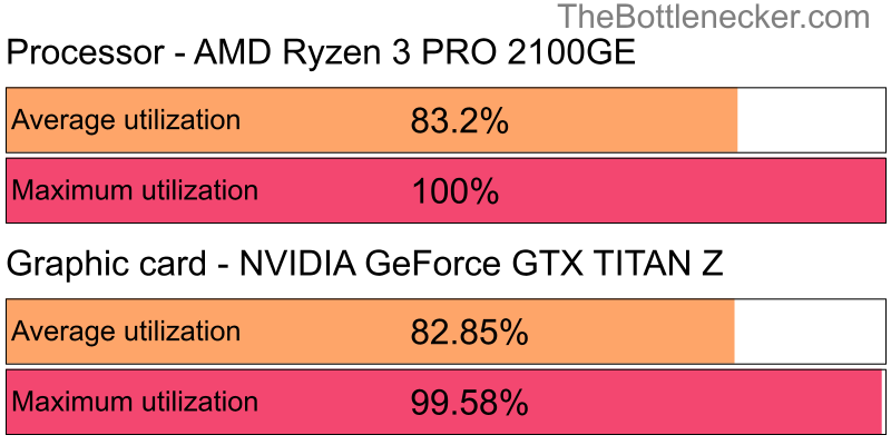 Utilization chart of AMD Ryzen 3 PRO 2100GE and NVIDIA GeForce GTX TITAN Z in General Tasks with 10240 × 4320 and 1 monitor