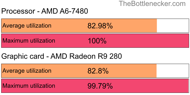 Utilization chart of AMD A6-7480 and AMD Radeon R9 280 in General Tasks with 10240 × 4320 and 1 monitor