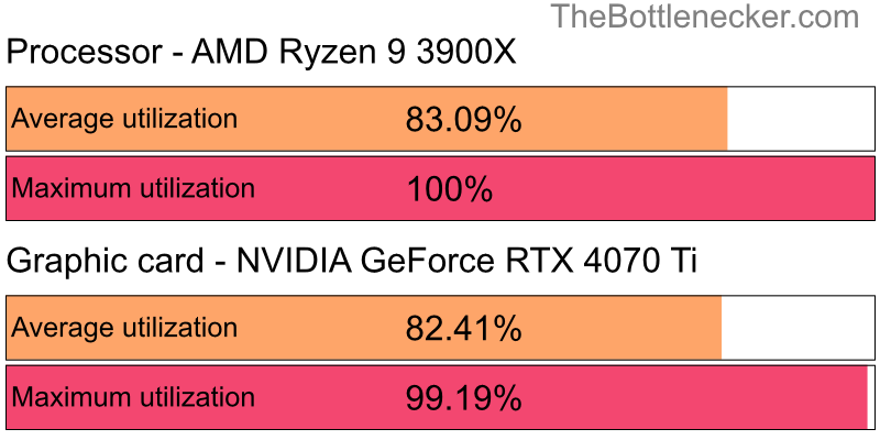 Utilization chart of AMD Ryzen 9 3900X and NVIDIA GeForce RTX 4070 Ti inGrim Dawn with 10240 × 4320 and 1 monitor