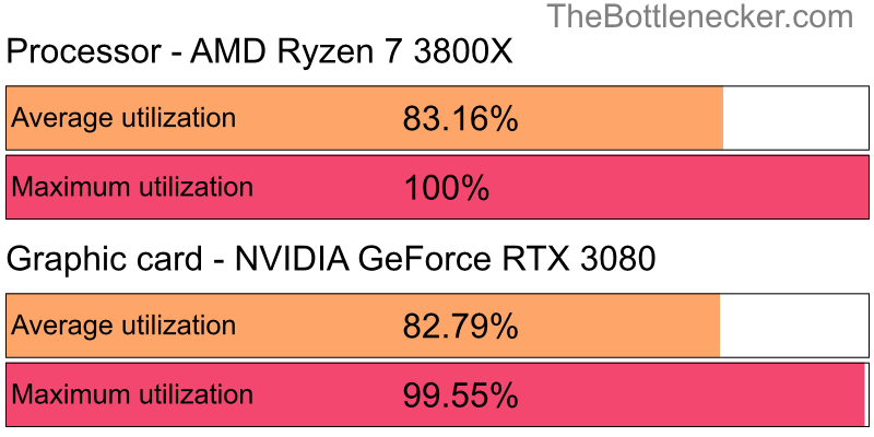 Utilization chart of AMD Ryzen 7 3800X and NVIDIA GeForce RTX 3080 inMetal Gear Solid V: The Phantom Pain with 10240 × 4320 and 1 monitor