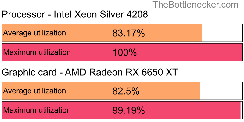 Utilization chart of Intel Xeon Silver 4208 and AMD Radeon RX 6650 XT in General Tasks with 10240 × 4320 and 1 monitor