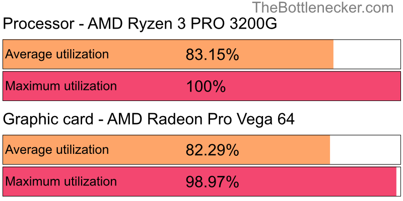 Utilization chart of AMD Ryzen 3 PRO 3200G and AMD Radeon Pro Vega 64 in General Tasks with 10240 × 4320 and 1 monitor