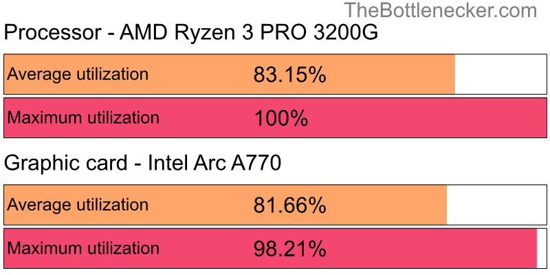 Utilization chart of AMD Ryzen 3 PRO 3200G and Intel Arc A770 in General Tasks with 10240 × 4320 and 1 monitor