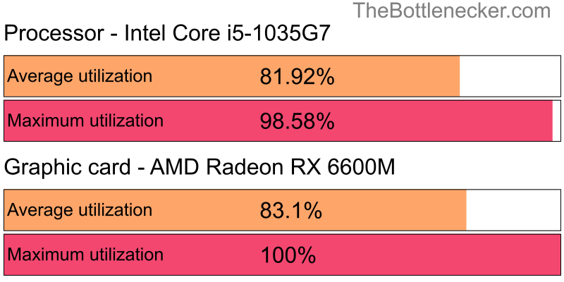 Utilization chart of Intel Core i5-1035G7 and AMD Radeon RX 6600M in General Tasks with 10240 × 4320 and 1 monitor