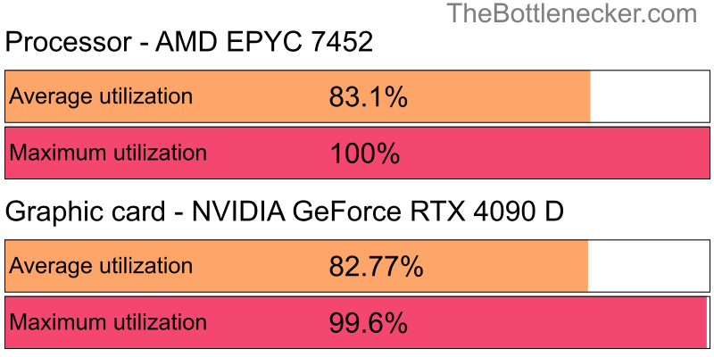 Utilization chart of AMD EPYC 7452 and NVIDIA GeForce RTX 4090 D inApex Legends with 10240 × 4320 and 1 monitor