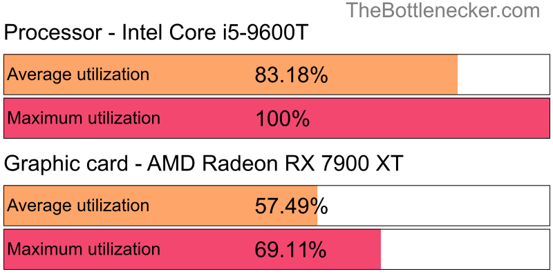 Utilization chart of Intel Core i5-9600T and AMD Radeon RX 7900 XT in General Tasks with 10240 × 4320 and 1 monitor