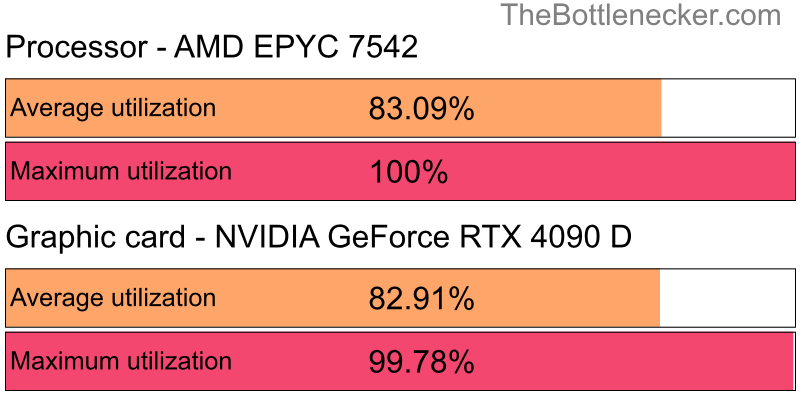 Utilization chart of AMD EPYC 7542 and NVIDIA GeForce RTX 4090 D in General Tasks with 10240 × 4320 and 1 monitor