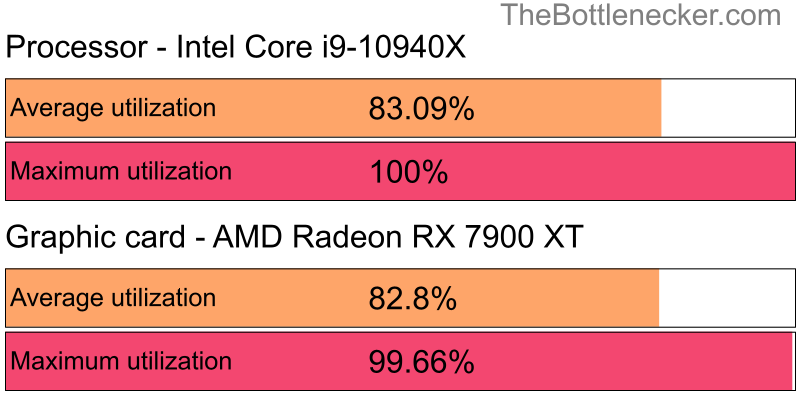 Utilization chart of Intel Core i9-10940X and AMD Radeon RX 7900 XT in General Tasks with 10240 × 4320 and 1 monitor