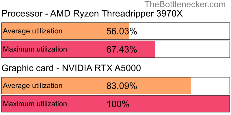 Utilization chart of AMD Ryzen Threadripper 3970X and NVIDIA RTX A5000 in General Tasks with 10240 × 4320 and 1 monitor