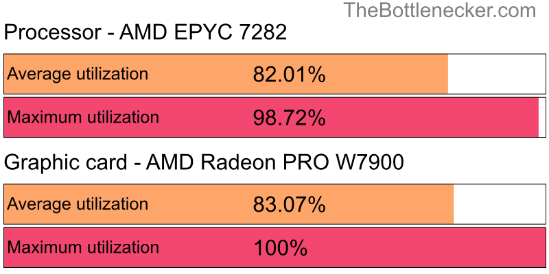 Utilization chart of AMD EPYC 7282 and AMD Radeon PRO W7900 inFarming Simulator 19 with 10240 × 4320 and 1 monitor