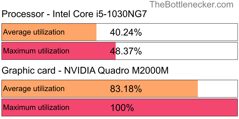 Utilization chart of Intel Core i5-1030NG7 and NVIDIA Quadro M2000M in General Tasks with 10240 × 4320 and 1 monitor