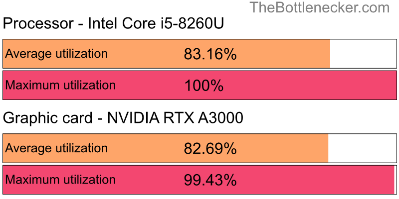 Utilization chart of Intel Core i5-8260U and NVIDIA RTX A3000 in General Tasks with 10240 × 4320 and 1 monitor