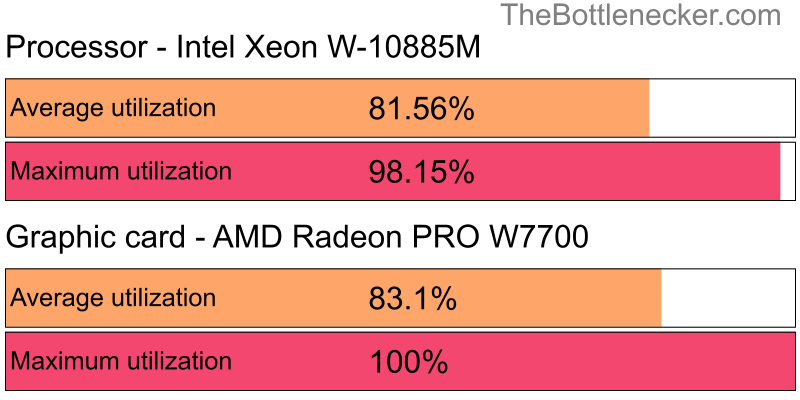 Utilization chart of Intel Xeon W-10885M and AMD Radeon PRO W7700 in General Tasks with 10240 × 4320 and 1 monitor