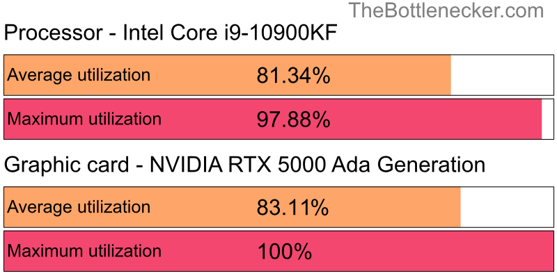 Utilization chart of Intel Core i9-10900KF and NVIDIA RTX 5000 Ada Generation in General Tasks with 10240 × 4320 and 1 monitor