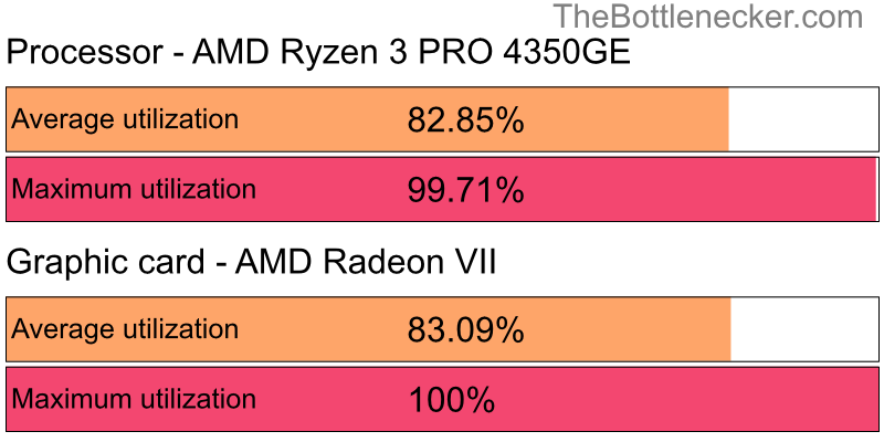 Utilization chart of AMD Ryzen 3 PRO 4350GE and AMD Radeon VII inPaladins with 10240 × 4320 and 1 monitor