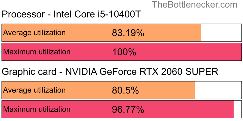 Utilization chart of Intel Core i5-10400T and NVIDIA GeForce RTX 2060 SUPER in General Tasks with 10240 × 4320 and 1 monitor