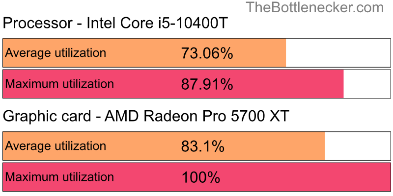 Utilization chart of Intel Core i5-10400T and AMD Radeon Pro 5700 XT in General Tasks with 10240 × 4320 and 1 monitor