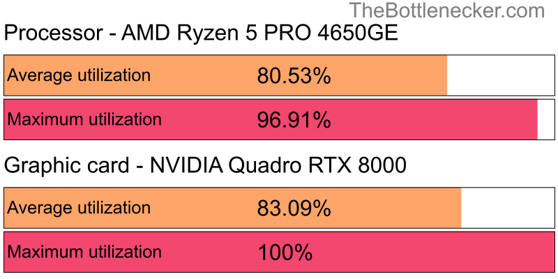 Utilization chart of AMD Ryzen 5 PRO 4650GE and NVIDIA Quadro RTX 8000 inBattlefield V with 10240 × 4320 and 1 monitor