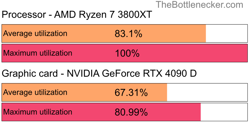 Utilization chart of AMD Ryzen 7 3800XT and NVIDIA GeForce RTX 4090 D in General Tasks with 10240 × 4320 and 1 monitor