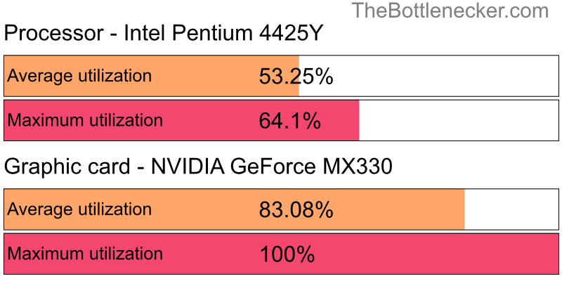 Utilization chart of Intel Pentium 4425Y and NVIDIA GeForce MX330 in General Tasks with 10240 × 4320 and 1 monitor