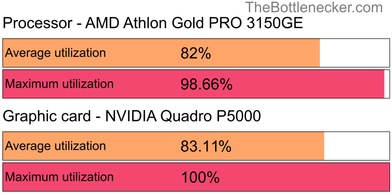 Utilization chart of AMD Athlon Gold PRO 3150GE and NVIDIA Quadro P5000 in General Tasks with 10240 × 4320 and 1 monitor