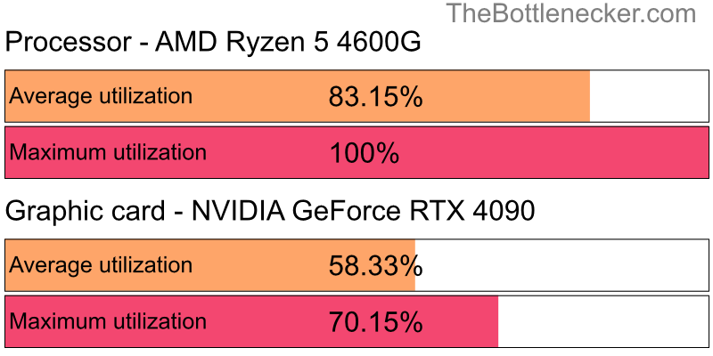 Utilization chart of AMD Ryzen 5 4600G and NVIDIA GeForce RTX 4090 in General Tasks with 10240 × 4320 and 1 monitor